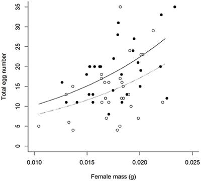 Invasive Egg Predators and Food Availability Interactively Affect Maternal Investment in Egg <mark class="highlighted">Chemical Defense</mark>